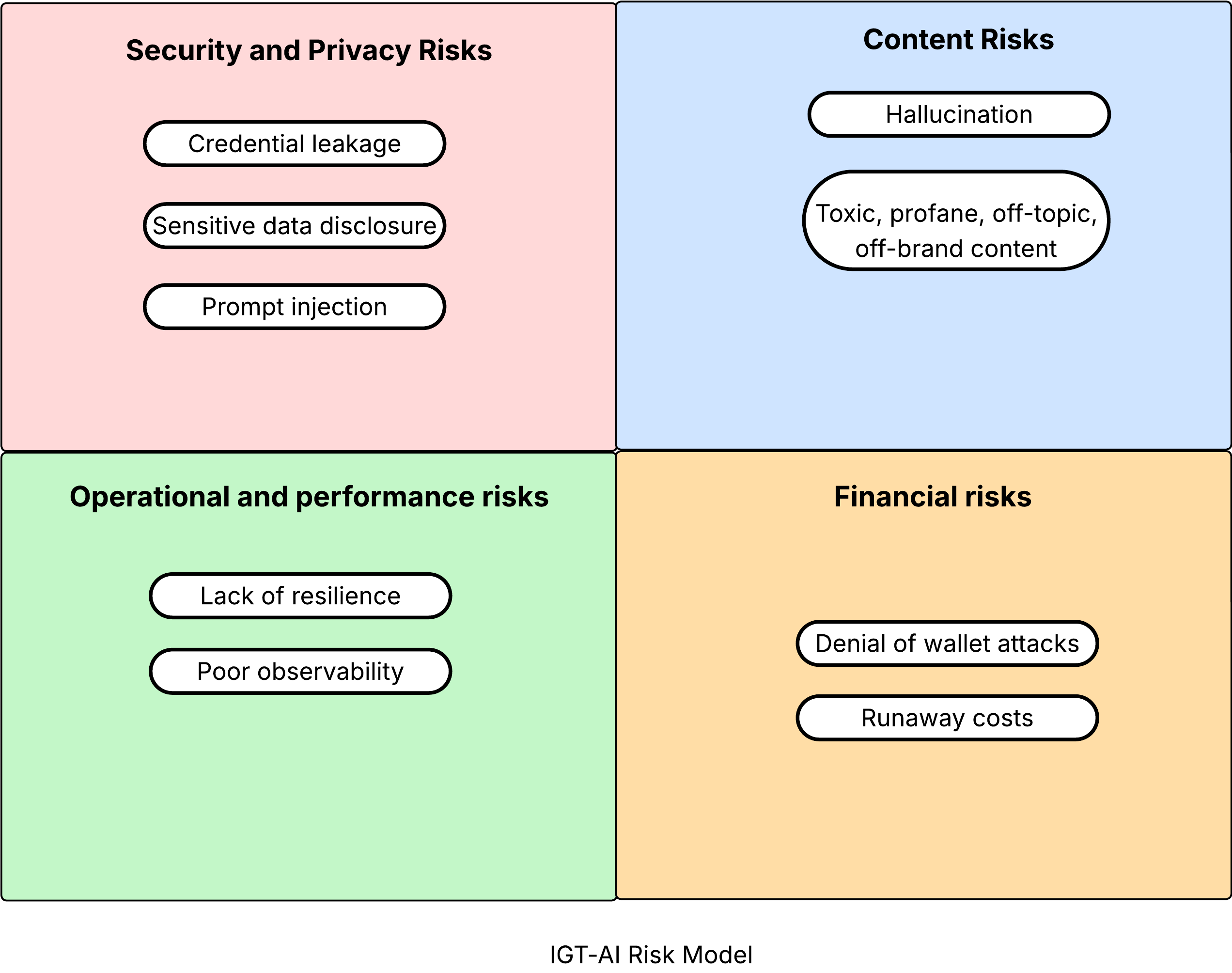 IGT-AI risk model
