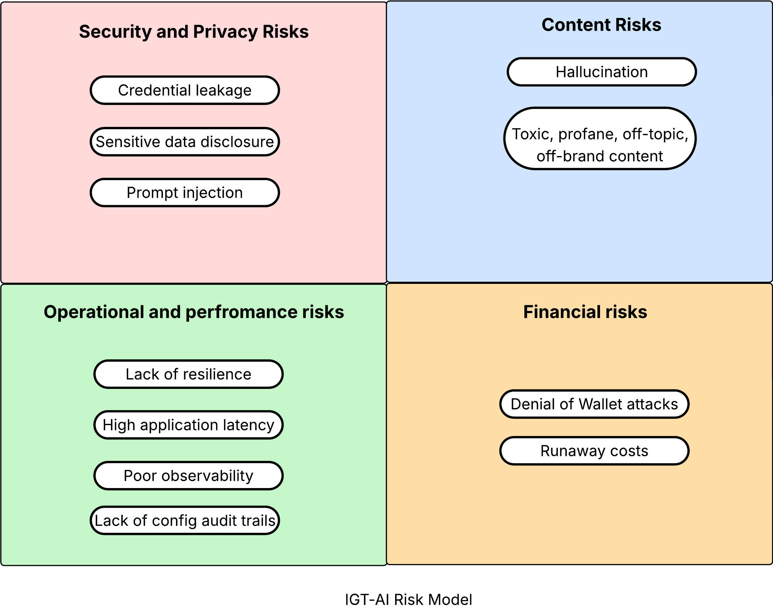 IGT-AI risk model