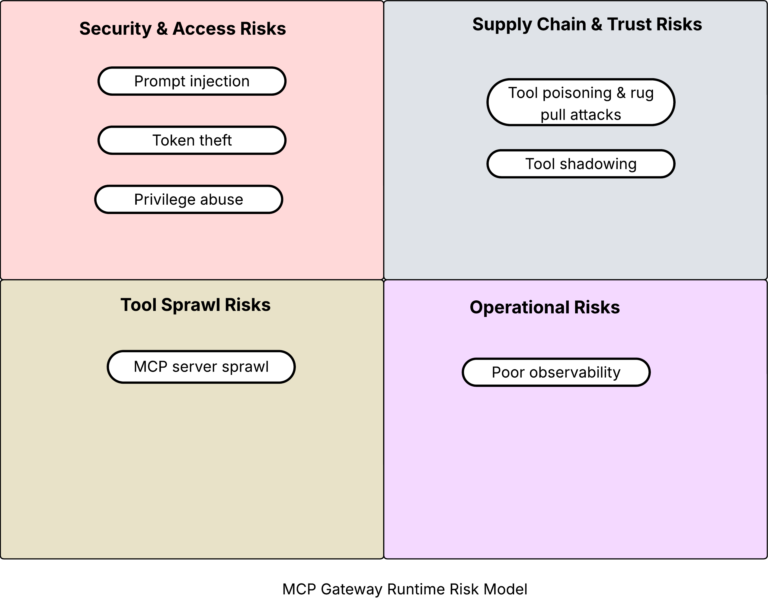 IGT-AI MCP gateway risk model